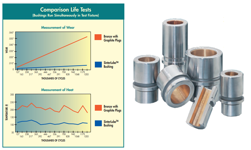 Group photo of Sinterlube bushings and a wear life graph for Sinterlube bushings