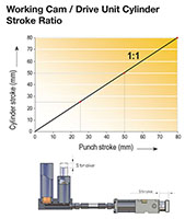 Ready RTCH 3000 Series Hydraulic Cams - Working Cam / Drive Unit Cylinder Stroke Ratio